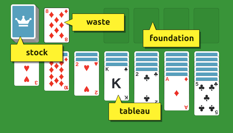 The Solitaire card layout with the stock pile, waste pile, foundation and the tableau